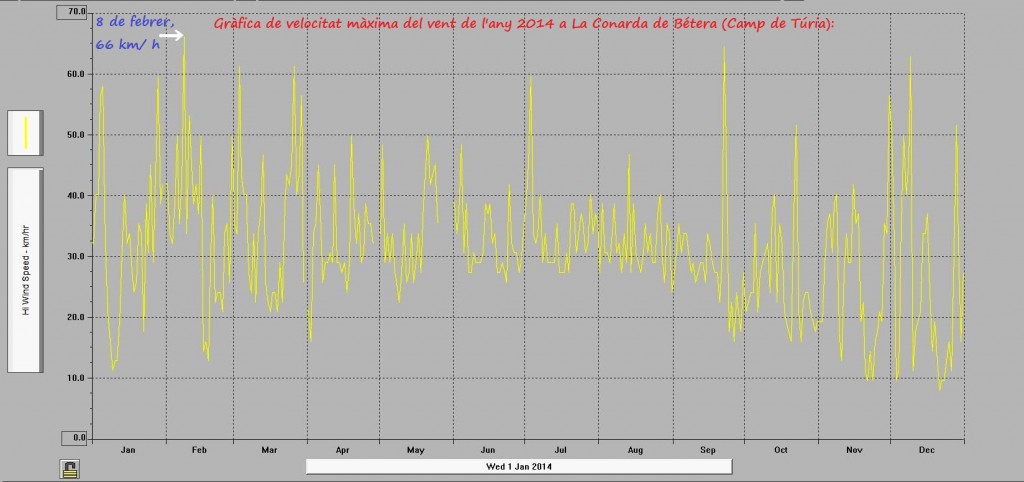 Gràfica velocitat màxima del vent any 2014 a La Conarda de Bétera (Camp de Túria) retolada