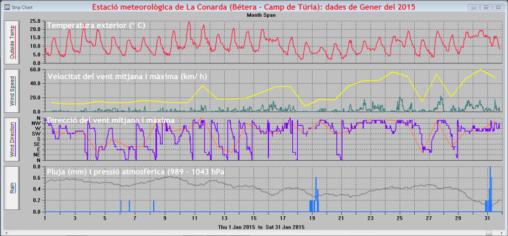 Gràfiques meteorològiques de Gener del 2015 a La Conarda de Bétera (Camp de Túria).