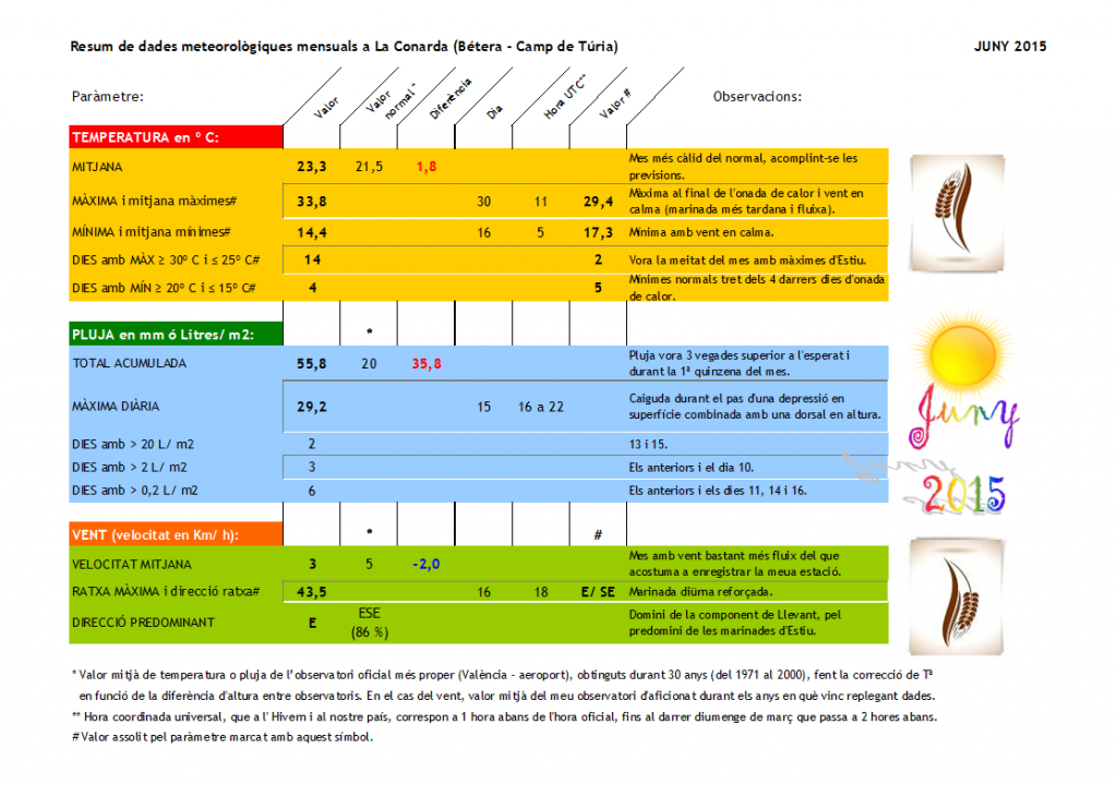 150630 Resum de dades meteorològiques mensuals a La Conarda (Bétera - Camp de Túria), JUNY 2015