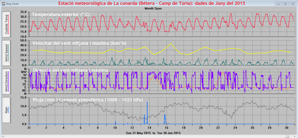 Gràfiques meteorològiques de Juny del 2015 a La Conarda (Bétera)