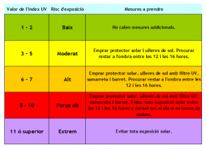 Índex UV i mesures a prendre