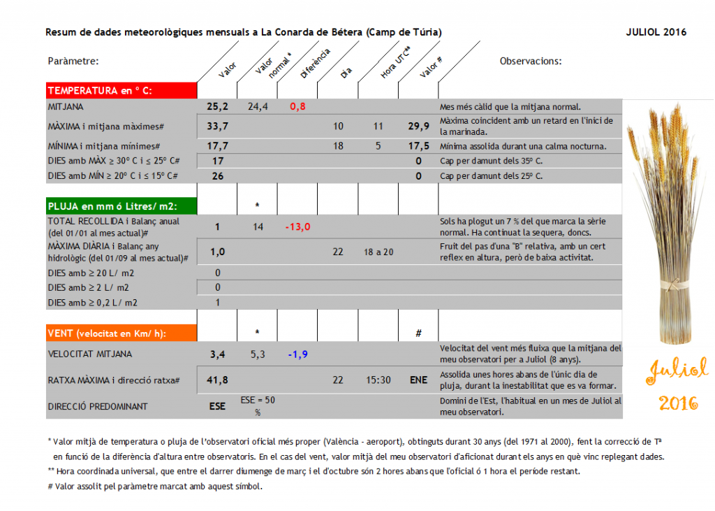 Resum de dades meteorològiques de Juliol del 2016 a La Conarda de Bétera (Camp de Túria)